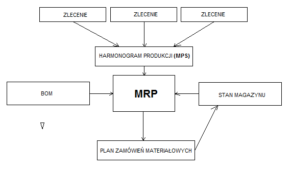 Zasada działania MRP